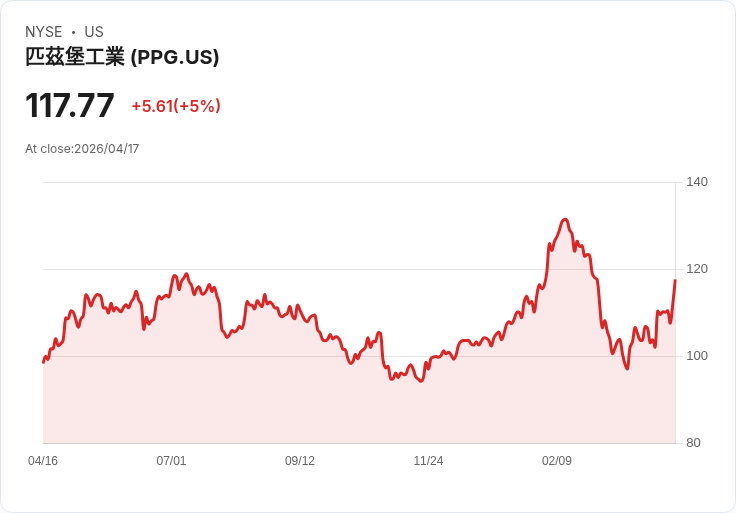 【22:25 即時新聞】PPG Industries(PPG) 盤中勁揚逾5％ 創塗料產品全球最高20％漲價題材發酵