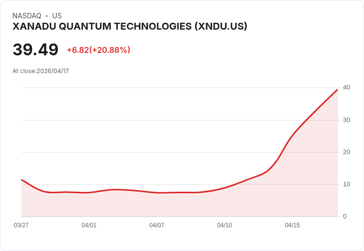 【21:40 即時新聞】XANADU QUANTUM TECHNOLOGIES 大漲逾20％／受惠 Nvidia 推量子專用開源 AI 模型題材