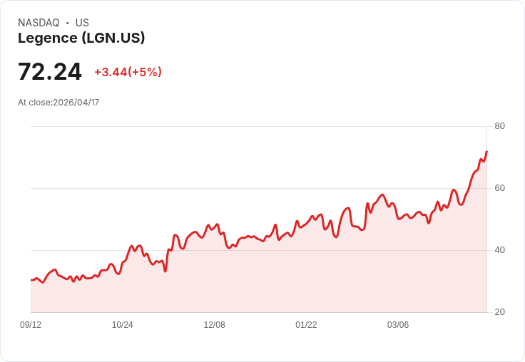 【23:30 即時新聞】Legence(LGN) 盤中勁揚5％　技術指標多頭延續、KD高檔強勢