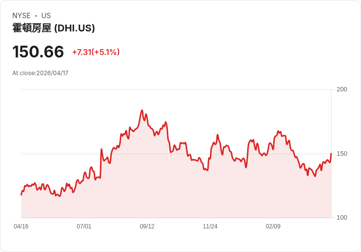 【22:04 即時新聞】D.R. Horton(DHI) 盤中勁揚逾5% 站上月線 技術指標轉多助攻