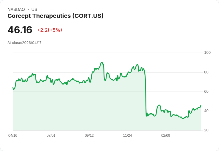 【23:35 即時新聞】Corcept Therapeutics(CORT) 盤中勁揚逾5％：技術指標全面翻多推升買氣