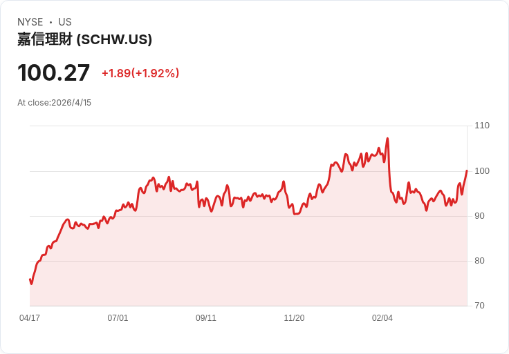 施瓦伯營收微幅落後但交易暴增39％、資產淨流入超預期──獲利仍優於估值