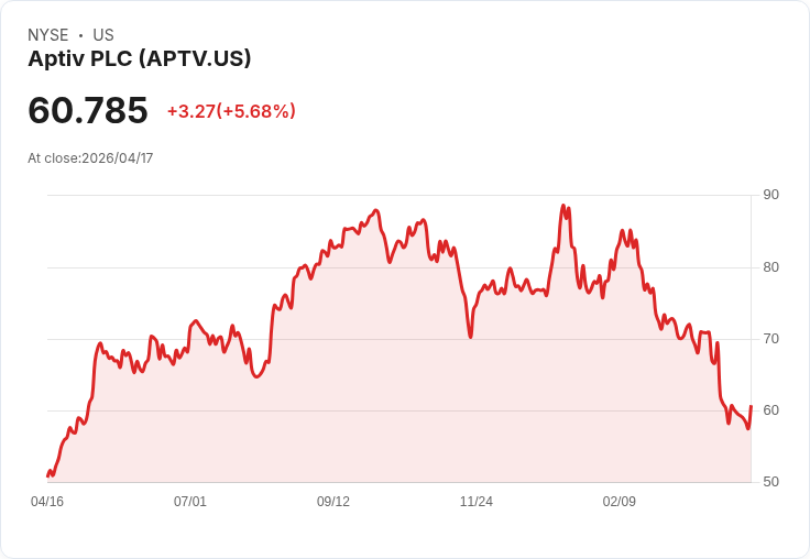 【21:30 即時新聞】Aptiv PLC(APTV) 盤中勁揚逾5％／受子公司 Versigent 估值題材帶動情緒回暖