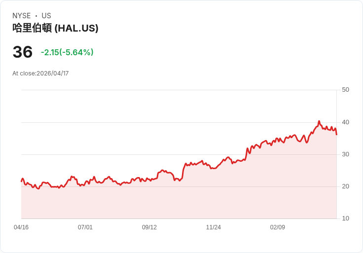 【21:30 即時新聞】Halliburton(HAL) 早盤重挫逾5％／利多合約難敵短線賣壓
