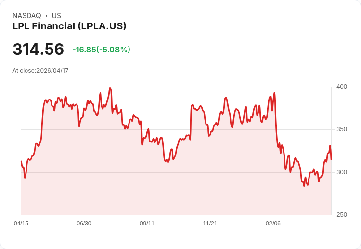 【03:37 即時新聞】LPL Financial (LPLA) 盤中重挫逾5％／短線高檔乖離過大、技術指標轉弱壓回