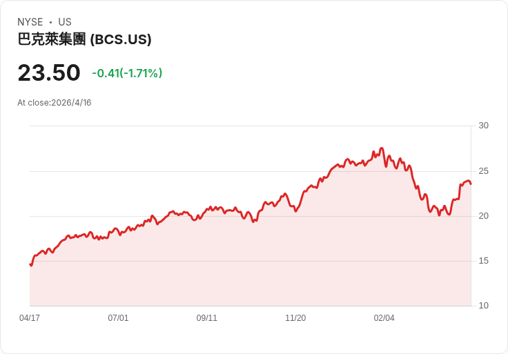 標題 :
三大投行同日降評Exelon，監管潮翻轉恐讓收益股陷入盤整