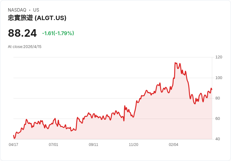 Allegiant能否跑贏估值天花板?心臟地帶基金押注ALGT,年漲近100%挑戰1.75倍EV/Sales