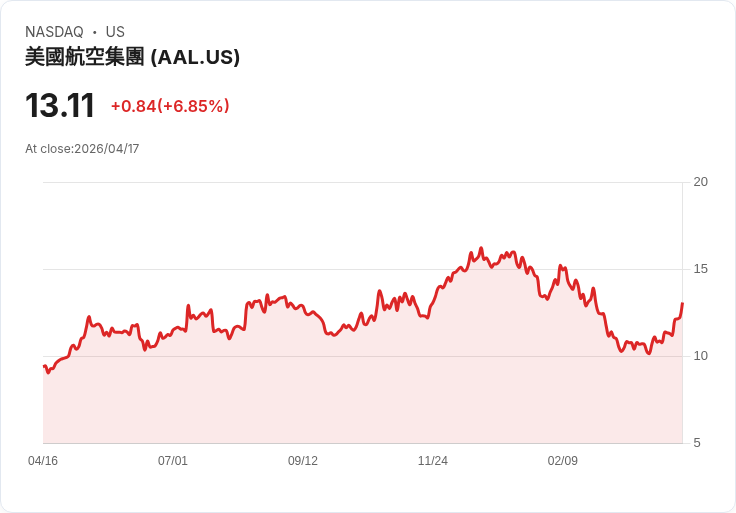 【21:30 即時新聞】American Airlines Group(AAL) 暴漲逾7％／併購United傳聞點火 short covering 買盤