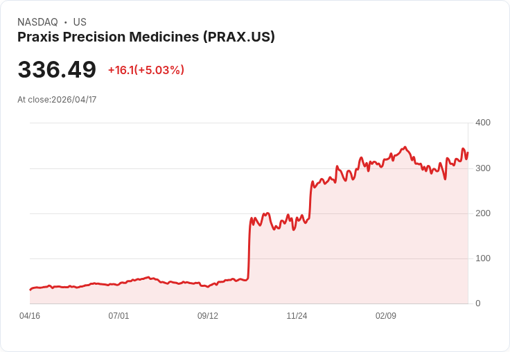 【22:02 即時新聞】Praxis Precision Medicines(PRAX) 盤中勁揚逾5％　技術指標多頭延續、短線維持強勢格局