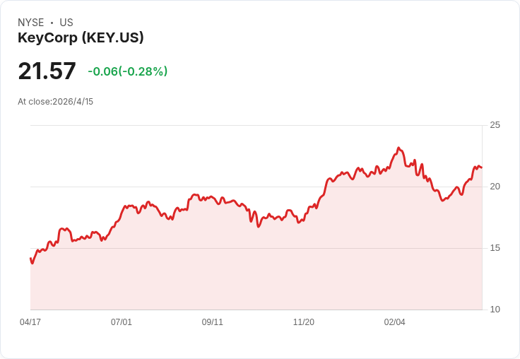 KeyCorp Q1獲利亮眼、息差回升至2.87％；宣佈2026至少回購13億美元、目標年末NIM約3.05％