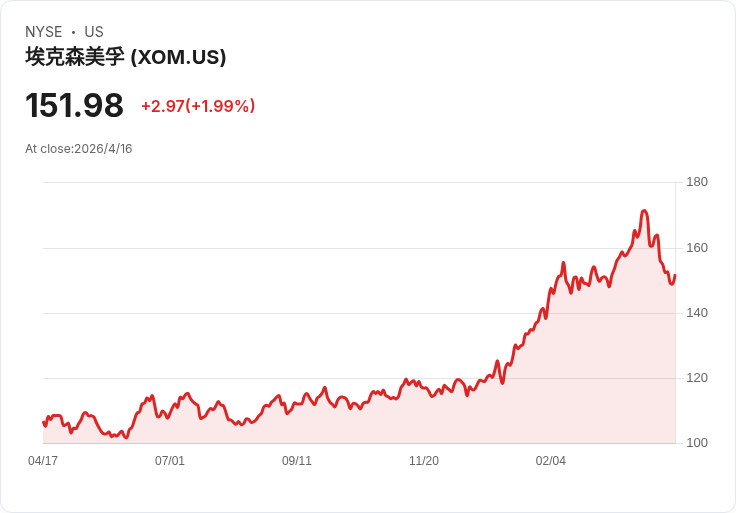 埃克森突撤黃金通道首兩艘LNG出售報價，產能僅啟動三成風險升高