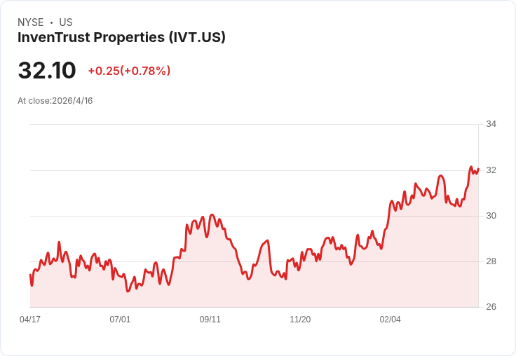 InvenTrust私募發行高息無擔保票據募250M，平均利率約5.44％ 股價盤後走高