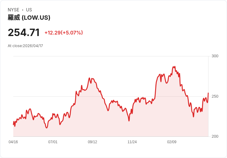 【22:23 即時新聞】Lowe's Companies(LOW) 盤中勁揚逾5％ 技術指標續強、股價站上月線