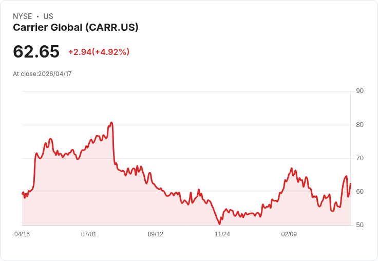 【22:34 即時新聞】Carrier Global(CARR) 盤中勁揚逾5％／工業股關稅利空消化、資金回補推升