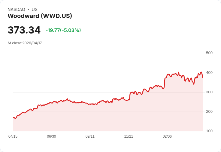 【01:03 即時新聞】Woodward(WWD) 盤中重挫逾5％／短線乖離過大、高檔技術指標降溫