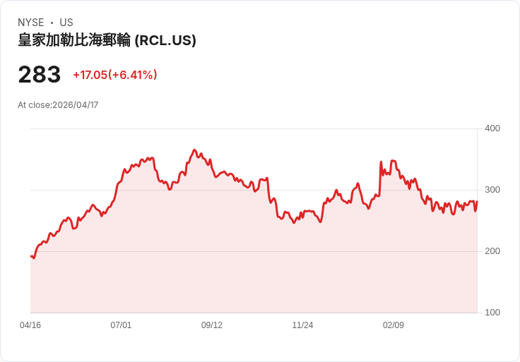 【21:30 即時新聞】Royal Caribbean Cruises(RCL) 盤中勁揚逾6％｜技術指標轉強、短線動能回溫