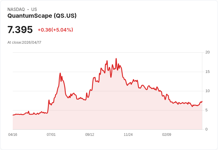 【22:34 即時新聞】QuantumScape(QS) 盤中勁揚逾5％ 技術指標轉強帶動買盤回流