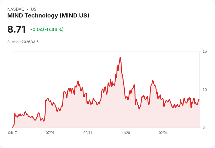 MIND Technology衝刺「一千萬美元以上」政府級大單 暗示2027財年營收下滑但現金流仍可期