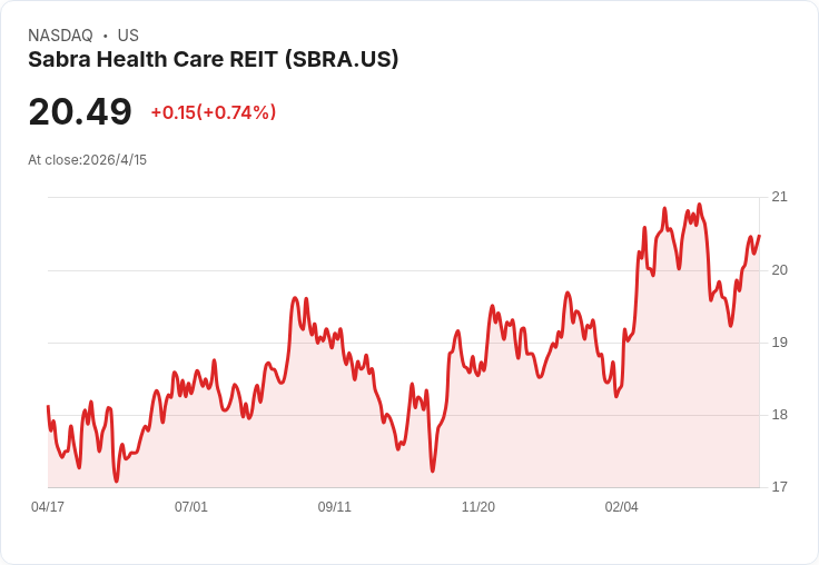 Sabra（SBRA）2026指引揭露：公平值穩定21.92美元，分析師目標價低至高分歧，投資者陷「買進或觀望」抉擇