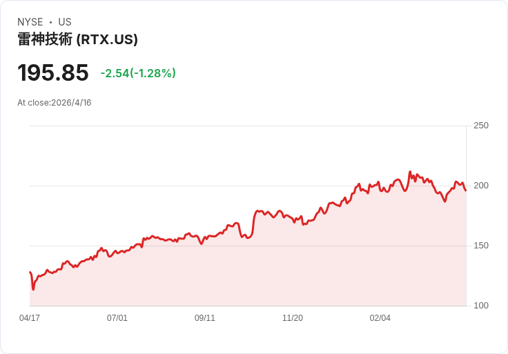 RTX子公司攬下9.046億美元增額合約 擴充美陸軍「下層防空系統」生產至2031年