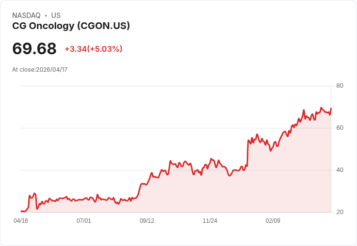 【23:22 即時新聞】CG Oncology(CGON) 勁揚5.0％ 收復跌勢、技術指標止穩跡象浮現