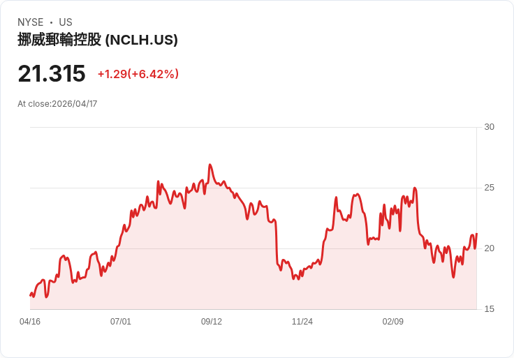 【21:30 即時新聞】Norwegian Cruise Line(NCLH) 盤中勁揚逾6％｜KD、MACD 同步轉強點火反彈