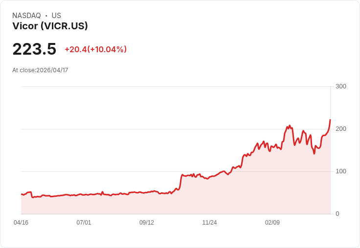 【22:43 即時新聞】Vicor(VICR) 盤中飆漲逾10％ 技術指標全面轉強帶動買盤追價