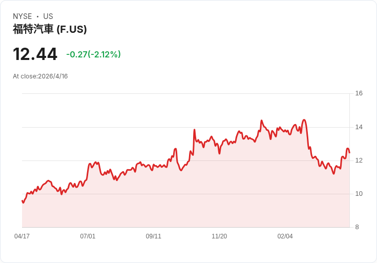 福特驚爆：一年內召回1,950萬輛，質量危機恐蓋過中國車威脅
