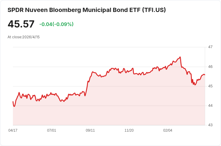 聯邦預算緊縮恐釀降評潮！專家警告：市政債投資人要主動監控、偏好高評級