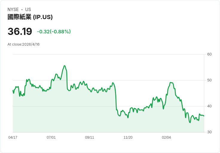 國際紙業出手收購NORPAC，斥資3.6億美元擴大西岸再生箱板紙產能！