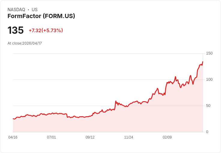 【21:30 即時新聞】FormFactor(FORM) 勁揚逾5％：技術指標持續偏多、股價沿均線走高