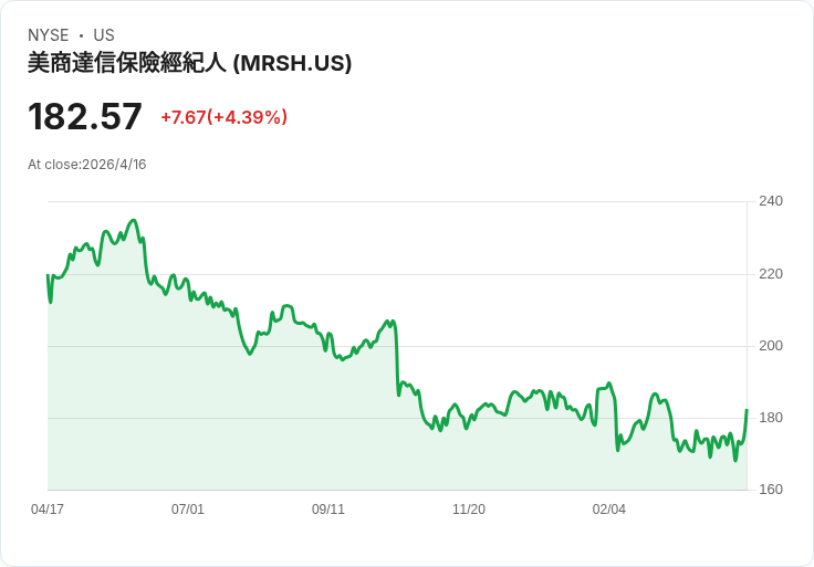 馬氏(MRSH)首季財報超預期!AI投資與人才擴編推動營收成長、能否延續利差擴張成關鍵