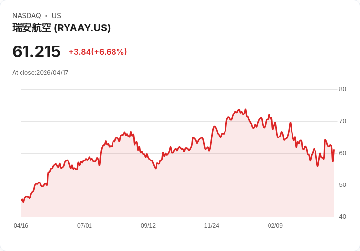 【21:30 即時新聞】Ryanair (RYAAY) 盤中勁揚 6.68％／技術指標轉強、股價收復年線