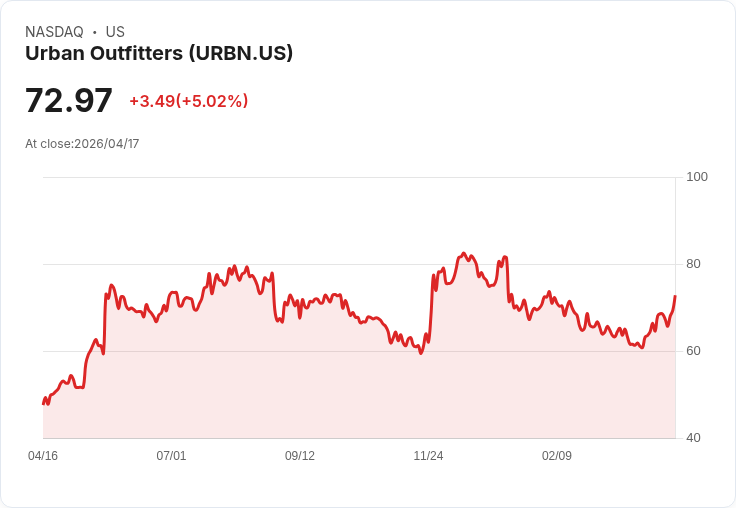 【22:46 即時新聞】Urban Outfitters(URBN) 大漲逾5％／KD高檔、MACD翻多動能續強