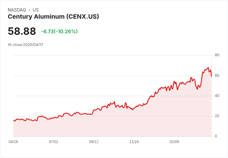 【21:32 即時新聞】Century Aluminum(CENX) 重挫逾10％／短線技術指標高檔轉弱引發回檔