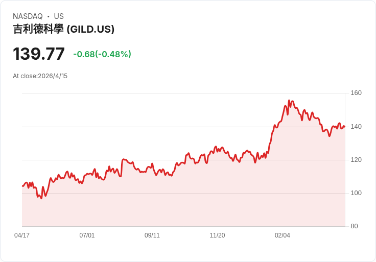吉利德股價回升後出現估值裂縫：139.77美元能否追上157.43美元的合理價？