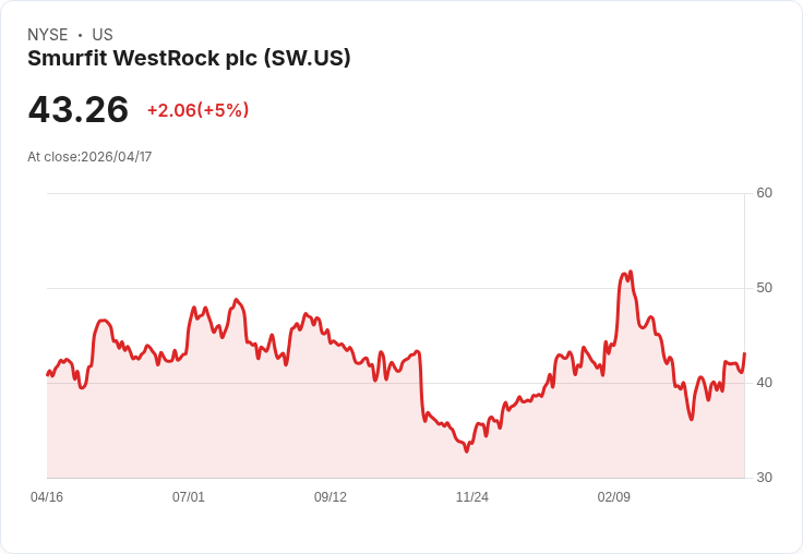 【22:40 即時新聞】Smurfit WestRock plc(SW) 盤中勁揚5％｜技術指標持續翻多推升股價