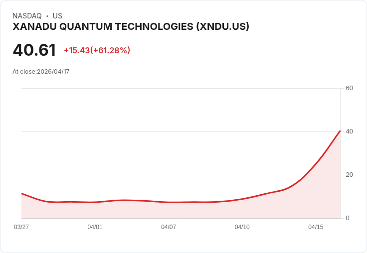 【01:09 即時新聞】Xanadu Quantum Technologies(XNDU) 暴漲逾60％／受惠 Nvidia 推量子專用開源 AI 模型激勵