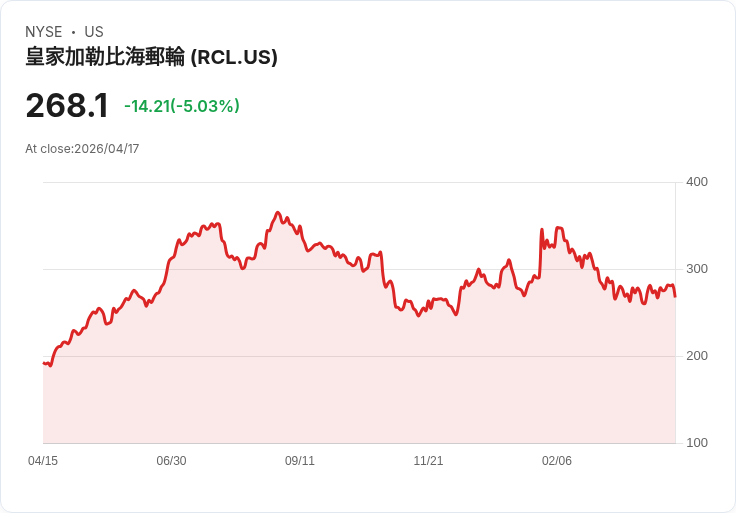 【02:00 即時新聞】Royal Caribbean Cruises(RCL) 跌逾5％／短線乖離擴大、技術指標高檔拉回