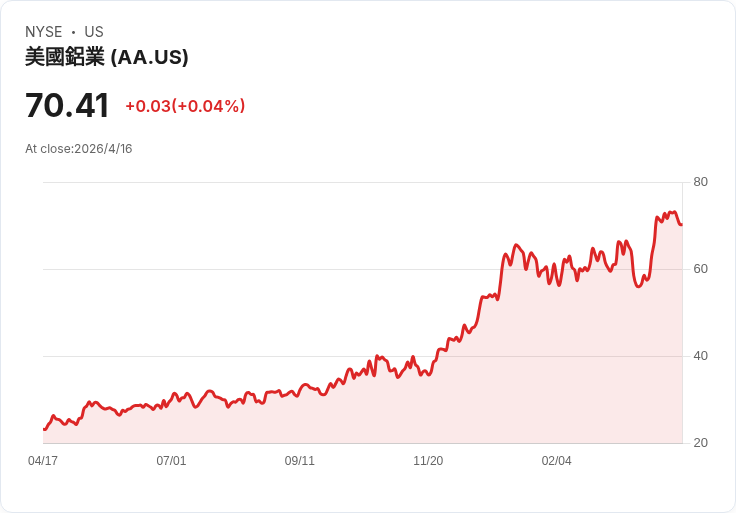 阿爾科亞Q1獲利遜預期、出貨暴跌 股價應聲下挫7.6%——荷姆茲海峽重開與澳洲風暴雙重衝擊