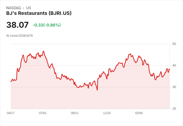 標題 :
警示:BJ's(BJRI)漲幅掩蓋三大弱點──毛利薄、同店成長疲弱、ROIC不敷成本,建議轉向數位廣告股