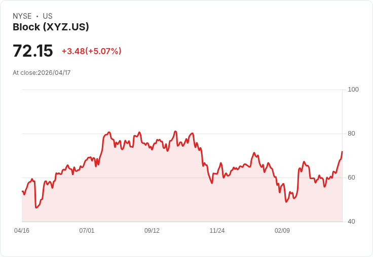 【22:52 即時新聞】Block(XYZ) 盤中勁揚逾5％｜KD高檔續強、MACD多頭動能延續