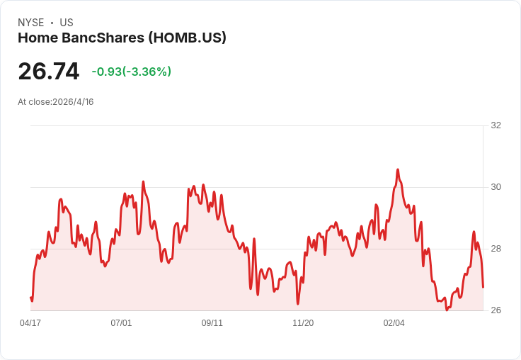Home BancShares:合併已過關但轉換延至11月,最大全額節省恐要等到2026年底