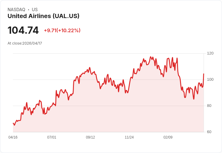 【21:32 即時新聞】United Airlines(UAL) 暴漲逾10％／市場押注與 American Airlines 併購想像空間