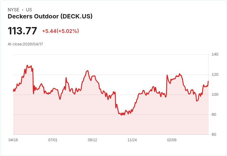【22:49 即時新聞】Deckers Outdoor(DECK) 盤中勁揚逾5％：技術指標全面翻多、站穩短期均線