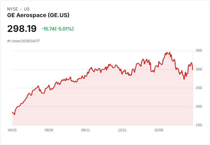 【03:55 即時新聞】GE Aerospace(GE) 重挫逾5％／長天期利率攀升拖累成長股表現