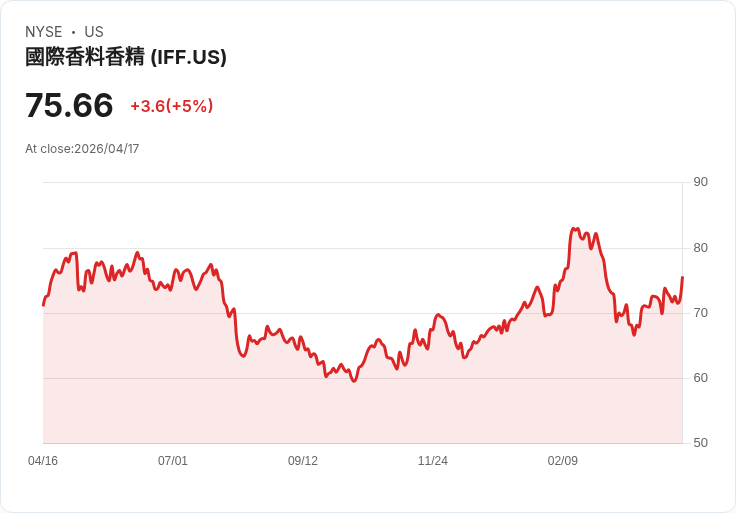 【23:31 即時新聞】International Flavors & Fragrances(IFF) 大漲逾5％：K 值強勢上攻、技術面轉多
