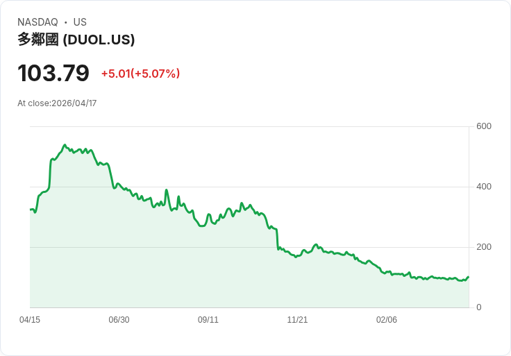 【00:04 即時新聞】Duolingo(DUOL) 盤中勁揚逾5％　KD黃金交叉在即、短線技術面轉強