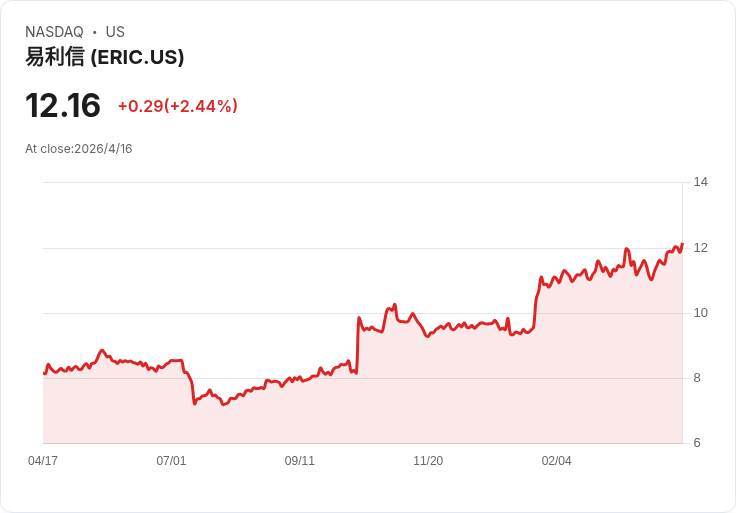 愛立信派息1.50克朗、啟動150億克朗大規模回購──資本回報再升級，引市場關注