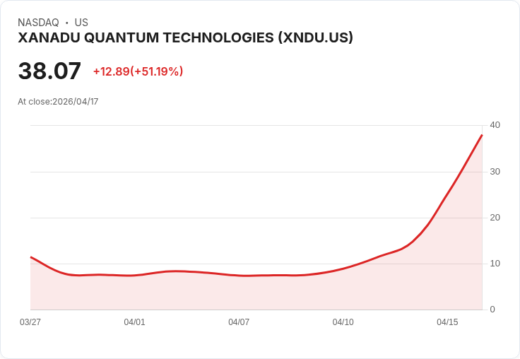 【00:28 即時新聞】XANADU QUANTUM TECHNOLOGIES(XNDU) 飆漲逾50％／受惠 Nvidia 推出量子專用開源 AI 模型激勵